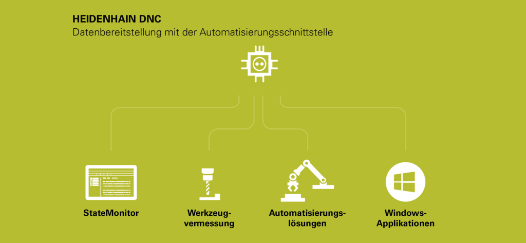 Die Schnittstelle HEIDENHAIN DNC (Option 18) stellt die vertikale Einbindung einer Werkzeugmaschine mit HEIDENHAIN-Steuerung in das Firmennetzwerk sicher.