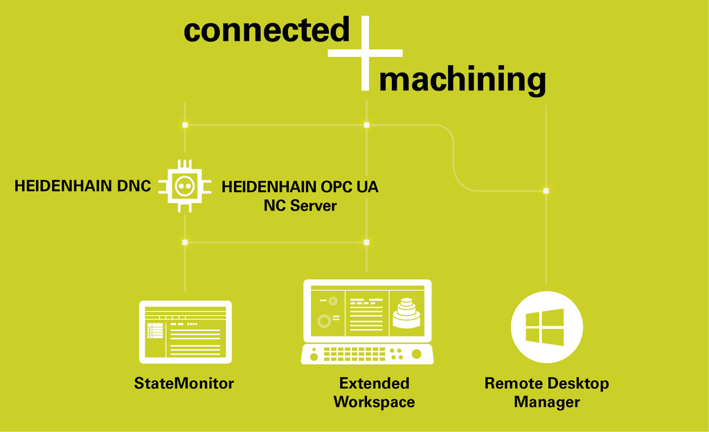 Die vier Säulen von Connected Machining