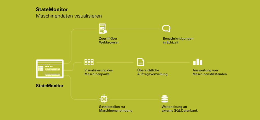 Die Software StateMonitor verschafft immer und überall einen Überblick über den aktuellen Maschinenstatus der angeschlossenen Werkzeugmaschinen.